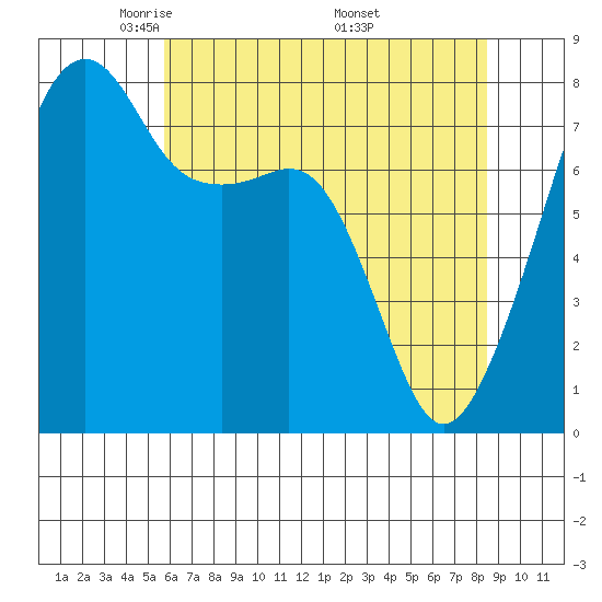 Point Migley tide chart for Thursday, May 2, 2024