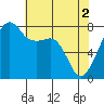 Point Migley tide chart for Thursday, May 2, 2024