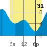 Point Migley tide chart for Friday, May 31, 2024