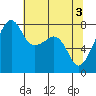 Point Migley tide chart for Friday, May 3, 2024