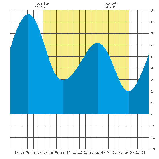 Point Migley tide chart for Saturday, May 4, 2024
