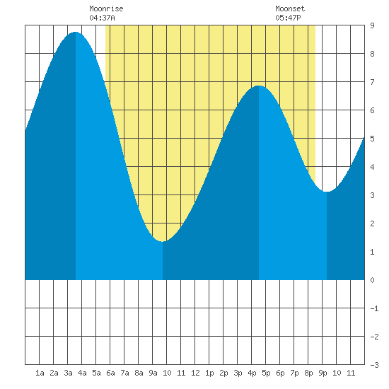 Point Migley tide chart for Sunday, May 5, 2024