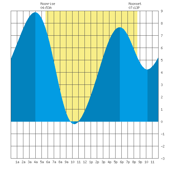 Point Migley tide chart for Monday, May 6, 2024
