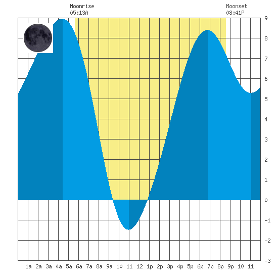 Point Migley tide chart for Tuesday, May 7, 2024