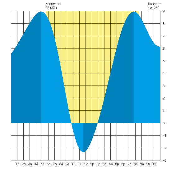 Point Migley tide chart for Wednesday, May 8, 2024