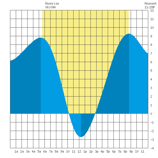 Point Migley tide chart for Thursday, May 9, 2024