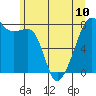 Point Migley tide chart for Monday, June 10, 2024