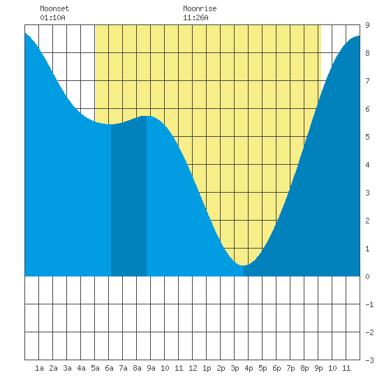 Point Migley tide chart for Wednesday, June 12, 2024