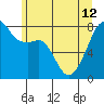 Point Migley tide chart for Wednesday, June 12, 2024