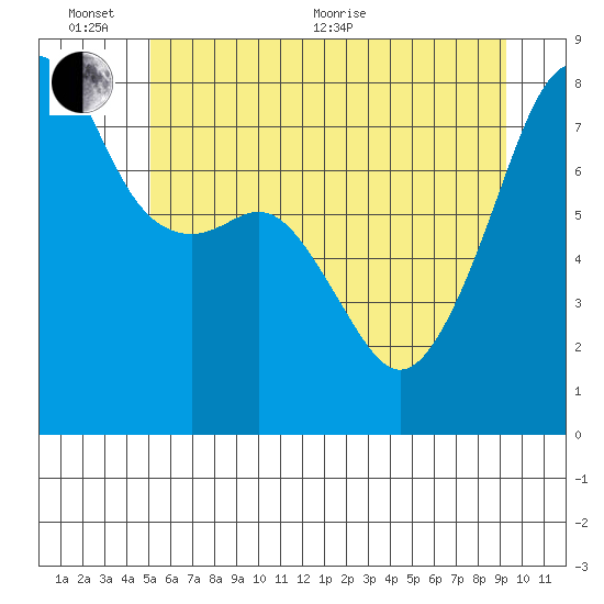 Point Migley tide chart for Thursday, June 13, 2024