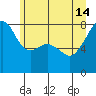 Point Migley tide chart for Friday, June 14, 2024