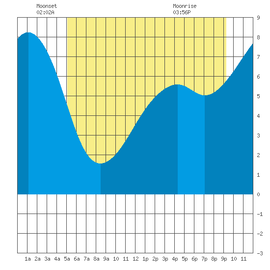 Point Migley tide chart for Sunday, June 16, 2024
