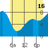 Point Migley tide chart for Sunday, June 16, 2024