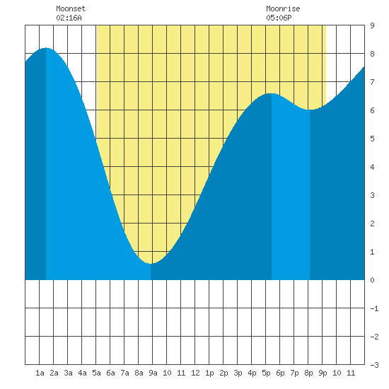 Point Migley tide chart for Monday, June 17, 2024