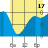 Point Migley tide chart for Monday, June 17, 2024