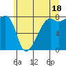 Point Migley tide chart for Tuesday, June 18, 2024
