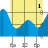 Point Migley tide chart for Saturday, June 1, 2024