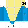 Point Migley tide chart for Thursday, June 20, 2024