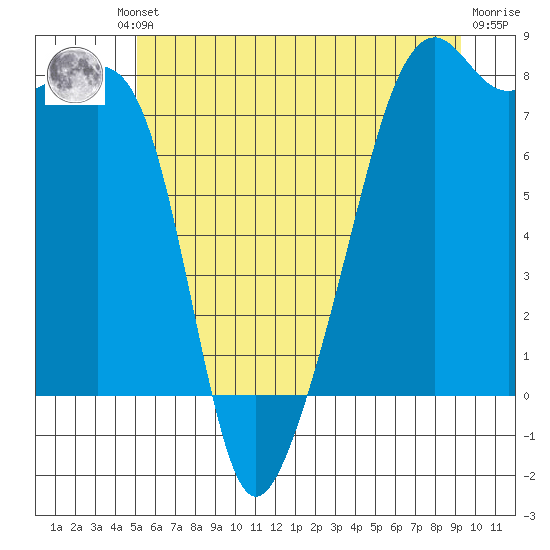 Point Migley tide chart for Friday, June 21, 2024