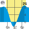 Point Migley tide chart for Friday, June 21, 2024