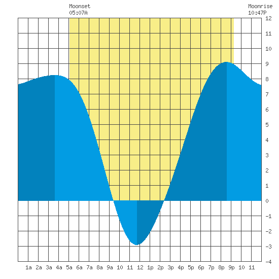 Point Migley tide chart for Saturday, June 22, 2024