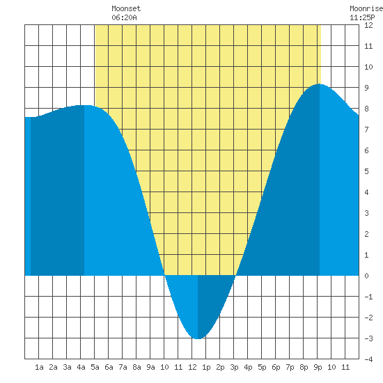 Point Migley tide chart for Sunday, June 23, 2024