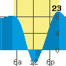 Point Migley tide chart for Sunday, June 23, 2024