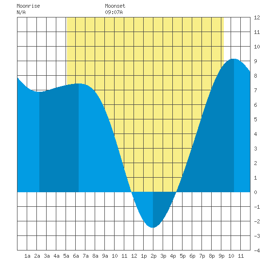 Point Migley tide chart for Tuesday, June 25, 2024