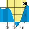 Point Migley tide chart for Tuesday, June 25, 2024
