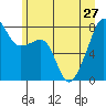 Point Migley tide chart for Thursday, June 27, 2024