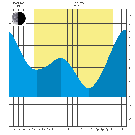 Point Migley tide chart for Friday, June 28, 2024