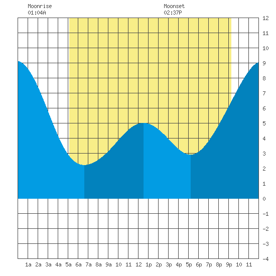 Point Migley tide chart for Saturday, June 29, 2024