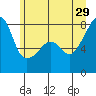 Point Migley tide chart for Saturday, June 29, 2024