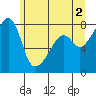 Point Migley tide chart for Sunday, June 2, 2024