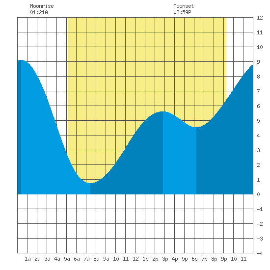 Point Migley tide chart for Sunday, June 30, 2024