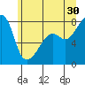 Point Migley tide chart for Sunday, June 30, 2024
