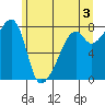 Point Migley tide chart for Monday, June 3, 2024
