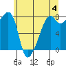Point Migley tide chart for Tuesday, June 4, 2024
