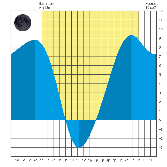 Point Migley tide chart for Thursday, June 6, 2024