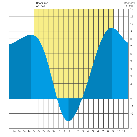 Point Migley tide chart for Friday, June 7, 2024