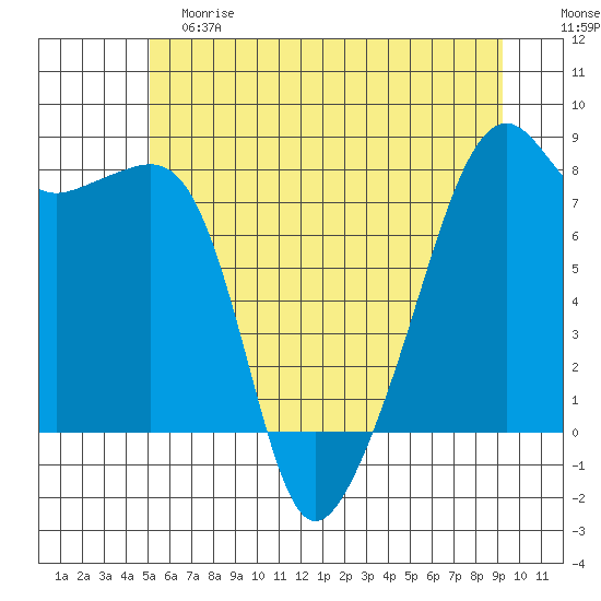 Point Migley tide chart for Saturday, June 8, 2024