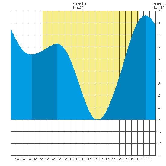 Point Migley tide chart for Wednesday, July 10, 2024