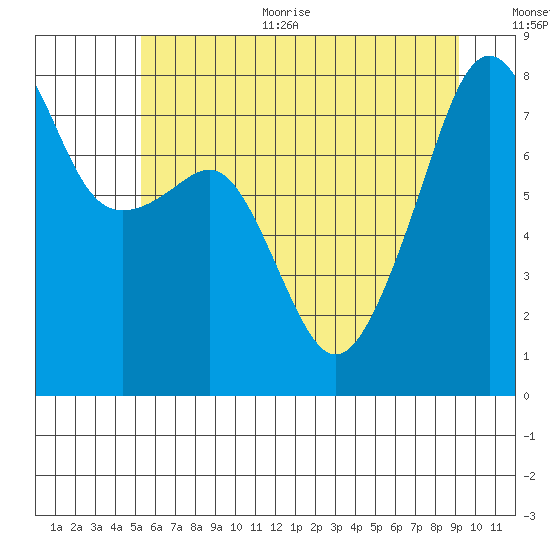 Point Migley tide chart for Thursday, July 11, 2024