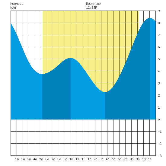 Point Migley tide chart for Friday, July 12, 2024