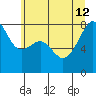 Point Migley tide chart for Friday, July 12, 2024