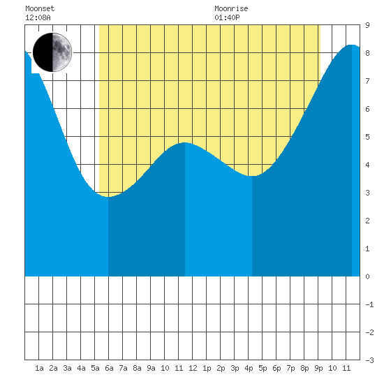 Point Migley tide chart for Saturday, July 13, 2024