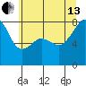 Point Migley tide chart for Saturday, July 13, 2024