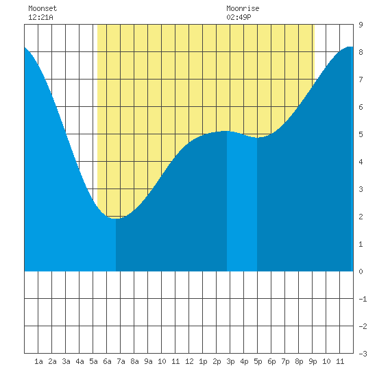 Point Migley tide chart for Sunday, July 14, 2024
