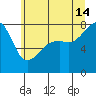 Point Migley tide chart for Sunday, July 14, 2024