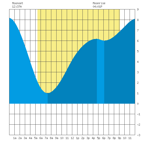Point Migley tide chart for Monday, July 15, 2024